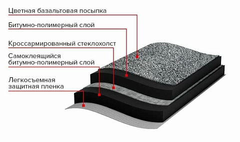 Рулонная гибкая черепица Технониколь