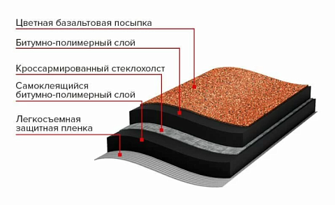 Рулонная гибкая черепица Технониколь