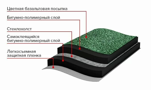 Рулонная гибкая черепица Технониколь